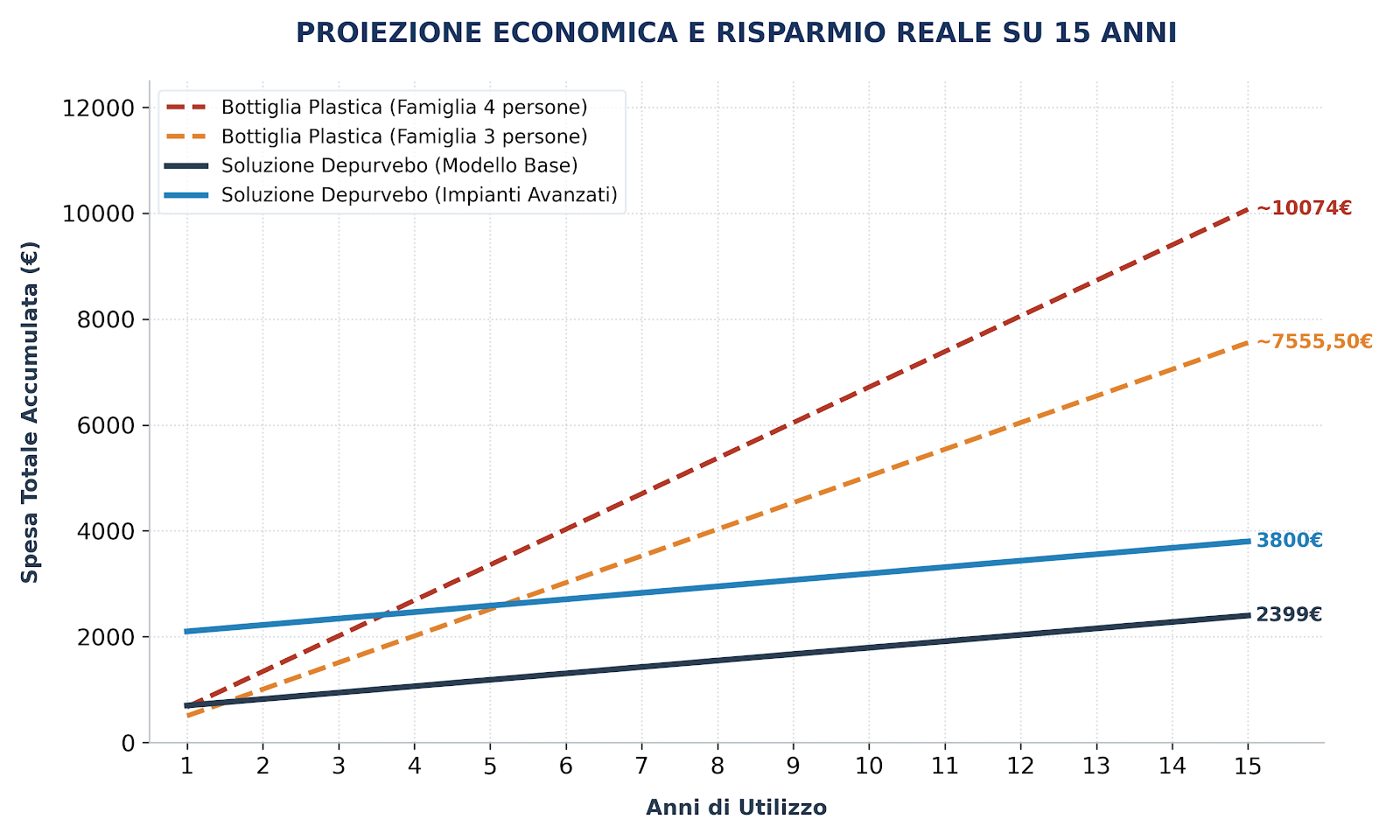 Grafico Proiezione Economica 15 Anni